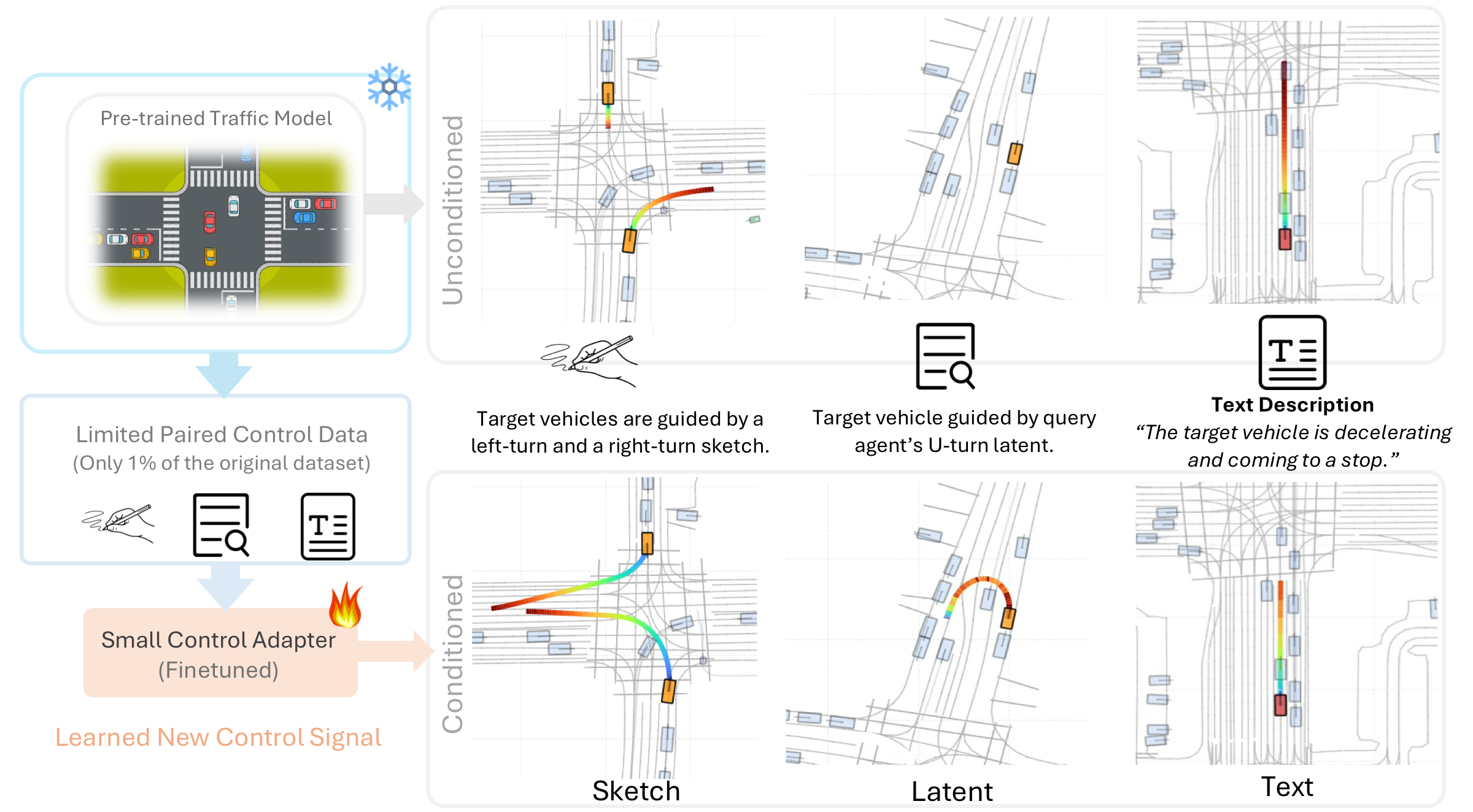 ECoSim: Data Efficient Fine-Tuning for Controllable Traffic Simulation
