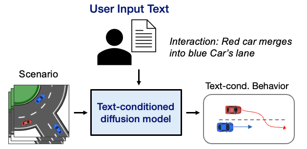 LANGTRAJ: Diffusion Model and Dataset for Language-Conditioned Trajectory Simulation