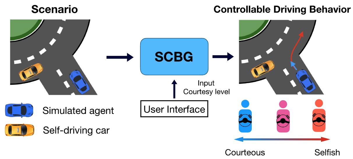 Editing Driver Character: Socially-Controllable Behavior Generation for Interactive Traffic Simulation