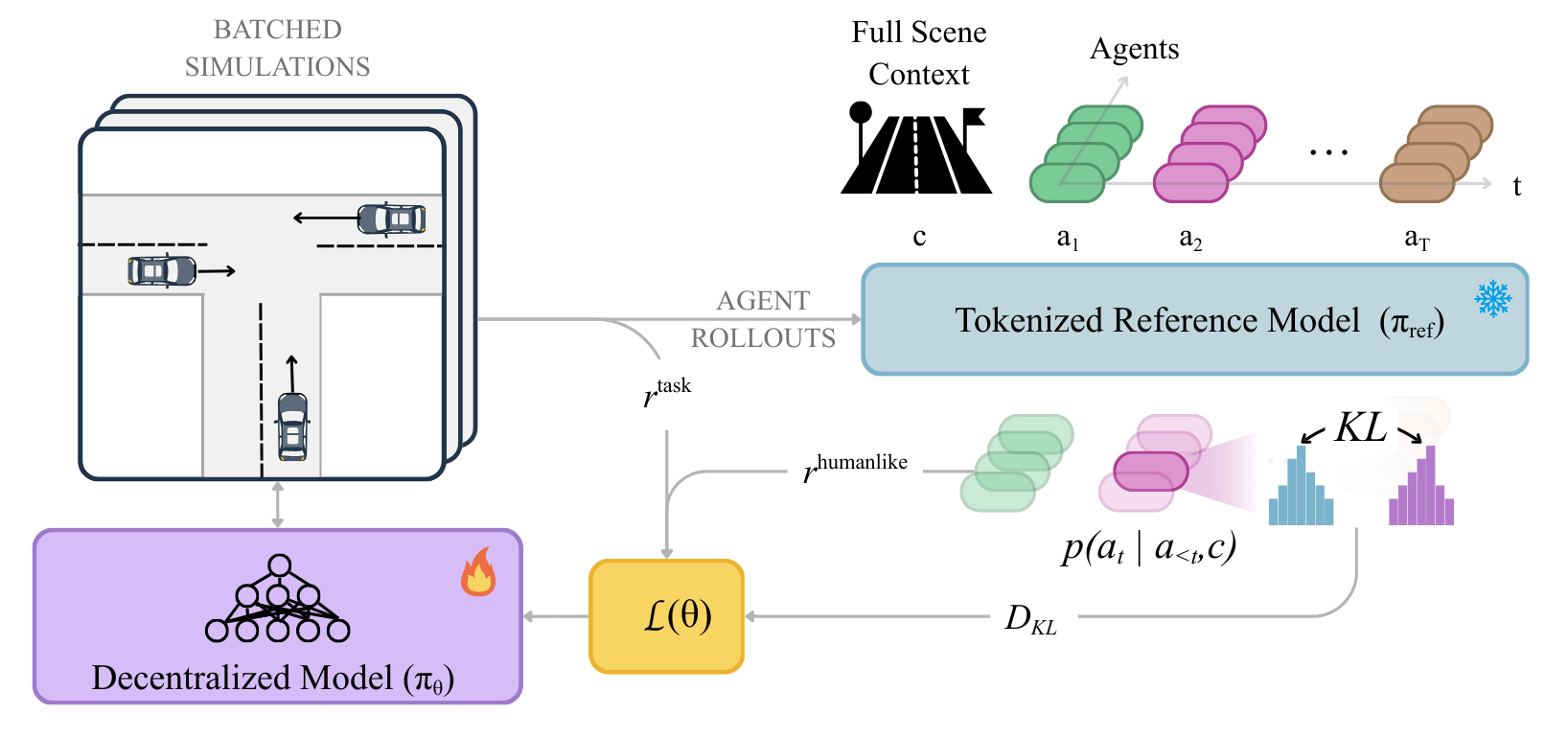 Self-Play Anchoring with Centralized Reference Models